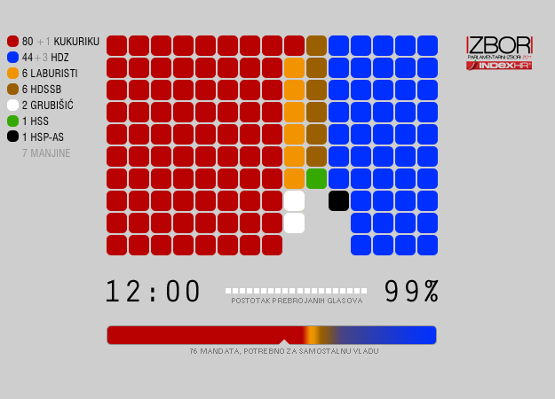 Description: I slu�beno je gotovo: Kukuriku i dalje premo�an, HDZ ostao na tek 44 mandata